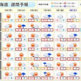 北海道　気温が高めの1週間　しかし8日金曜日以降は日ごとの気温変化が大きくなる