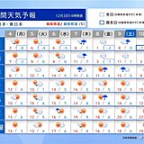 週間天気　火曜は太平洋側沿岸で雨　次の週末は冬型に　北日本中心に激しく気温変化