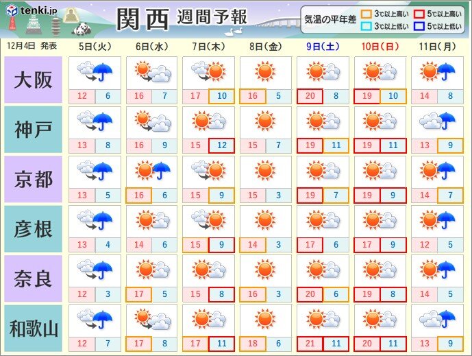 6日(水)以降は気温が上昇　週末は過ごしやすい陽気も…