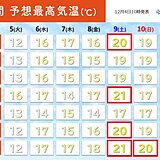 関西　明日5日は南岸低気圧で師走らしい寒さ　週末にかけては気温上昇で季節逆戻り