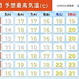 東海　今週は季節逆戻り　予想最高気温20℃超えの所も　服装選びに注意を