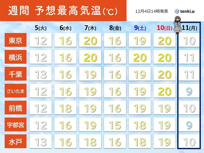 気温差10℃以上の所も　体調管理に注意