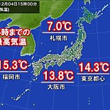 4日月曜の最高気温　「6日ぶり」の暖かさが続出　5日火曜は雨で気温ダウンの所も