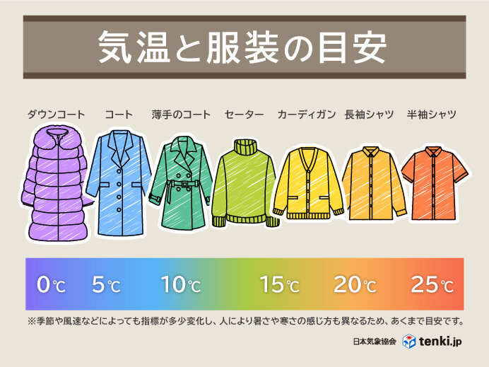 東京　予想最高気温20℃の日が続出
