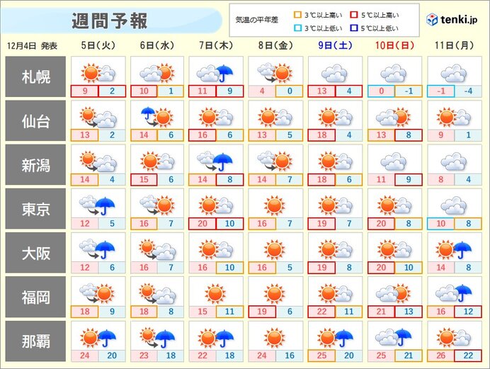 週間天気　東京は20℃予想　12月なのに10年に1度の高温も　北日本は気温差が大