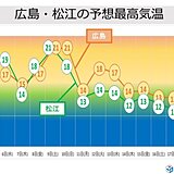 中国地方　この先も寒暖差大　週末は季節外れの暖かさ20℃前後　週明けは師走の寒さ