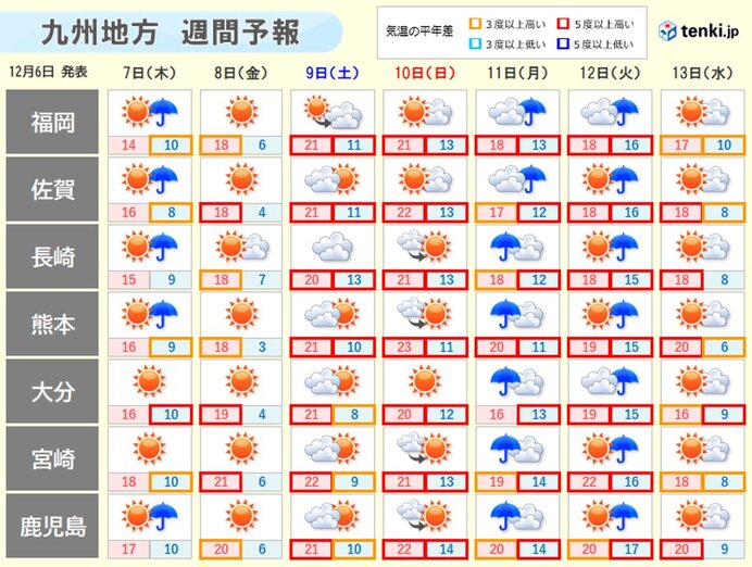 週末は最高気温20度超え続出