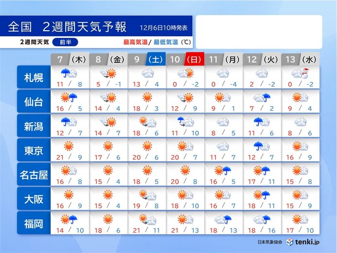 2週間天気　低気圧や前線が列島を度々通過　黄砂飛来も　季節外れの高温のち冬の寒さ