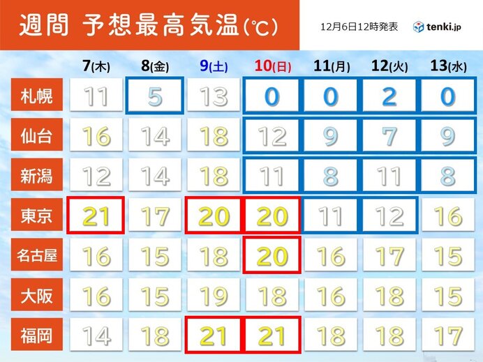 週末にかけてはさらに気温上昇　北日本は気温が乱高下