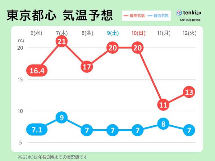 東京都心の予想気温