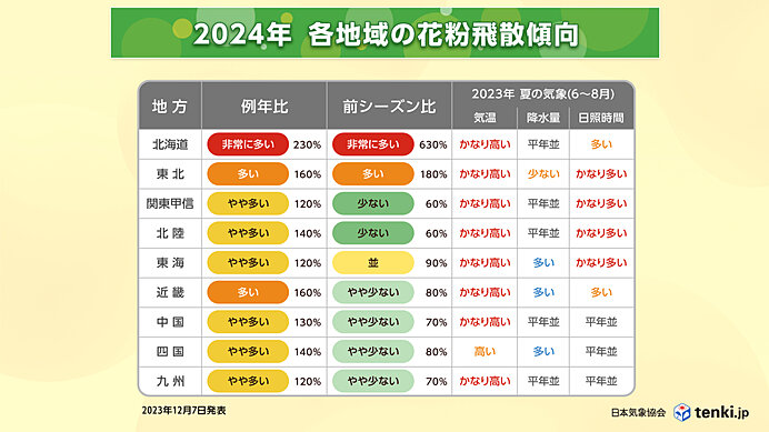 各地域の花粉飛散傾向