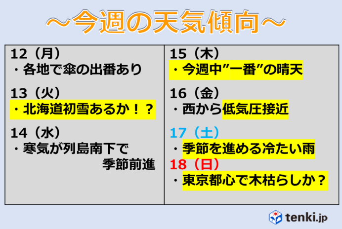 今週のトピックス　忍び寄る冬の便り