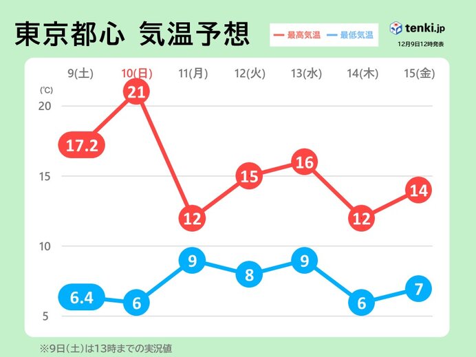 気温変化が大きい