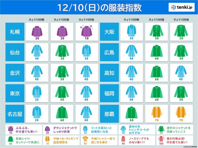 服装指数　北海道は昼間も万全の防寒を　関東以西は上着いらずの所も