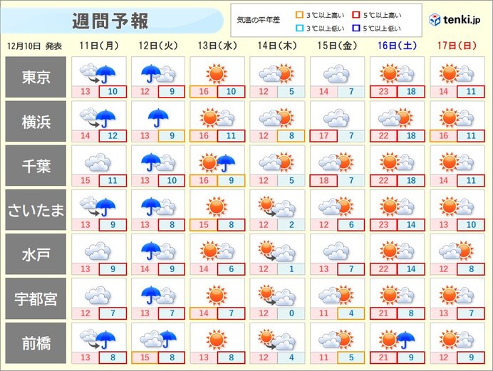 寒暖差大