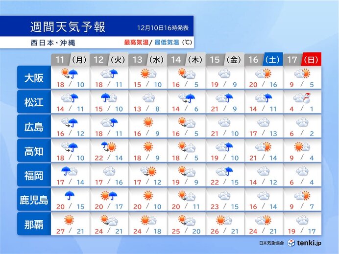 週間天気 短い周期で低気圧通過 週明けは荒天も 関東など激しい気温変化に注意（tenki.jp）｜ｄメニューニュース（NTTドコモ）