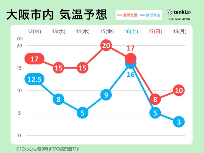 関西　気温の変化大きく今週末以降は本格的な冬の寒さ 　クリスマスの天気は?