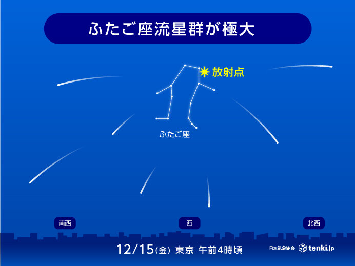 ふたご座流星群　絶好のチャンス　14日夜～15日明け方が一番見頃　1時間70個も
