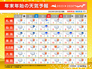 年末年始の天気予報　寒気弱く冬型続かず　低気圧通過で太平洋側も雨や雪の可能性