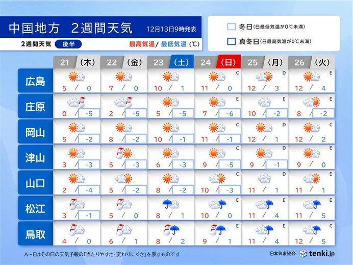 来週後半も　真冬の厳しい寒さに　再来週は寒さ和らぐ