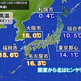 今日14日　都心15℃届かず　明日は12月なのに20℃超も　その後は真冬へガラリ