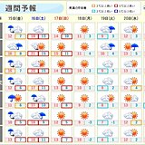 関東　急激な寒暖差注意　16日は最高気温20℃超えも　19日は真冬並みの寒さに