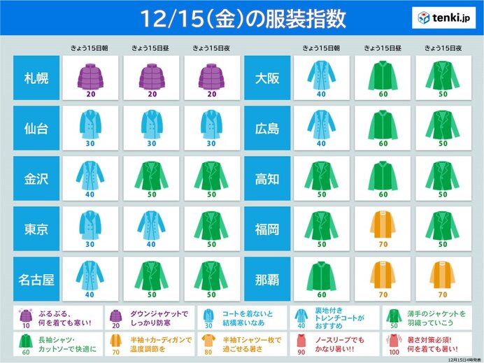 今日15日の服装指数　北海道～関東は冬の寒さ　北陸以西は季節外れの暖かさ