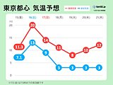 関東　16日(土)は東京都心で20℃予想　その後は急に寒く　週明けは冷たい雨も