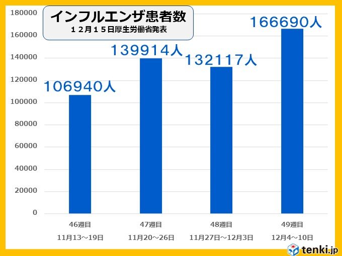 インフルエンザ発生数「警報レベル」　この10年で最も早い　明日以降は厳しい寒さ