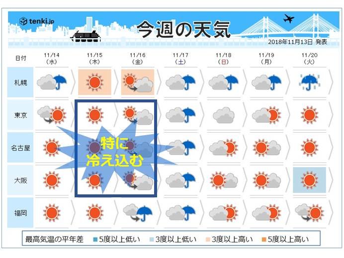 週間　来週初めも冬型に　本州の山で雪