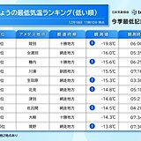 朝は厳しい冷え込み　冬日は今季最多の578地点　日中は真冬の寒さ　風冷えに