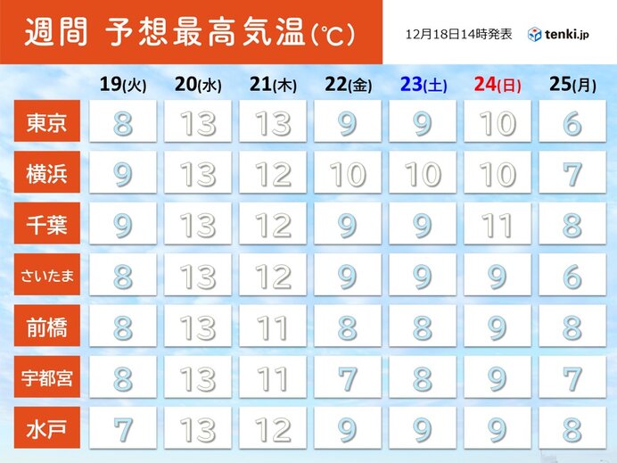 19日~25日(クリスマス) 先週とは体感がガラッと変わる