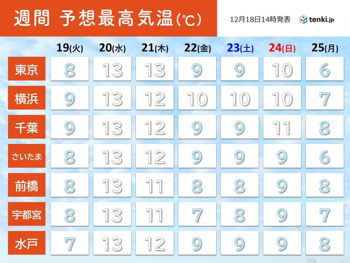 19日～25日(クリスマス)　先週とは体感がガラッと変わる