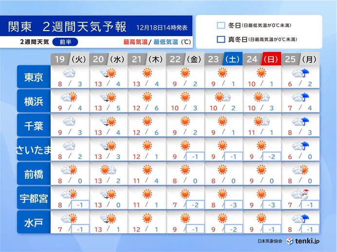 関東　先週とは体感一変　真冬並みの寒さも　クリスマスは冷たい雨　大晦日は暖かい