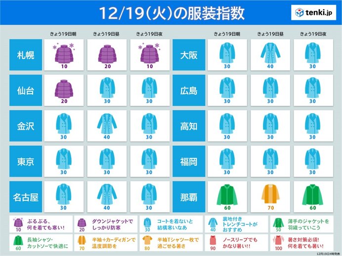 19日の服装指数 北日本は万全な寒さ対策を 東～西日本も厚手の上着が