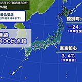 関東から北で冷え込み強まる　北海道陸別町で氷点下24.0℃　今季全国最低