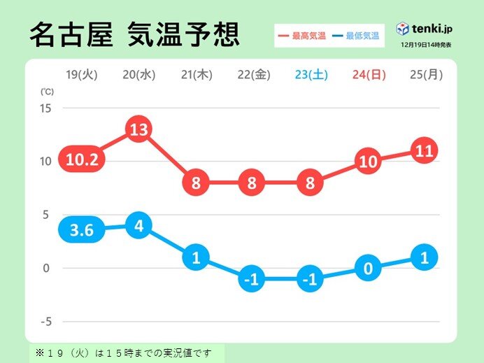 東海　2週間天気　21～22日は岐阜県山間部で大雪の恐れ　交通影響に警戒