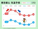 関東甲信　明日20日は寒さが和らぐ　週末は再び寒波襲来　風強く震える寒さ