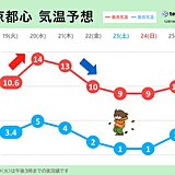 関東甲信　明日20日は寒さが和らぐ　週末は再び寒波襲来　風強く震える寒さ