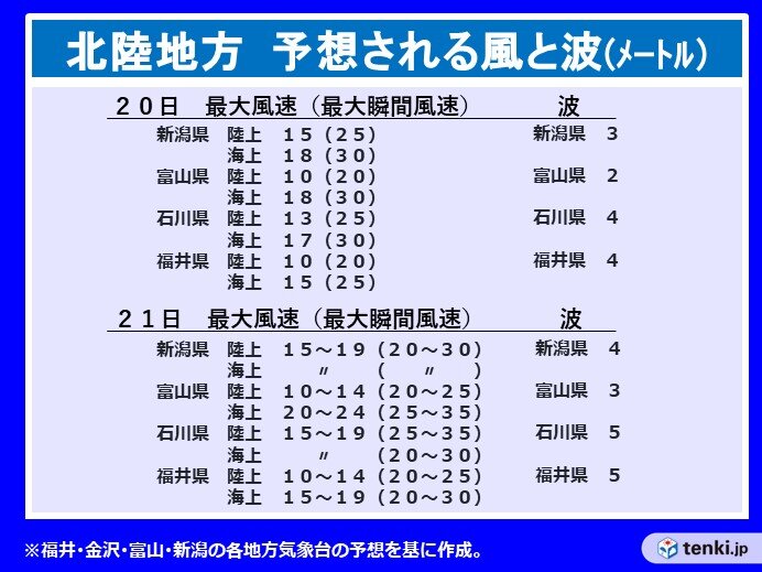 予想される風と波