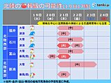 北陸　21～22日を中心に警報級の大雪か　JPCZの強雪帯による積雪の急増に警戒