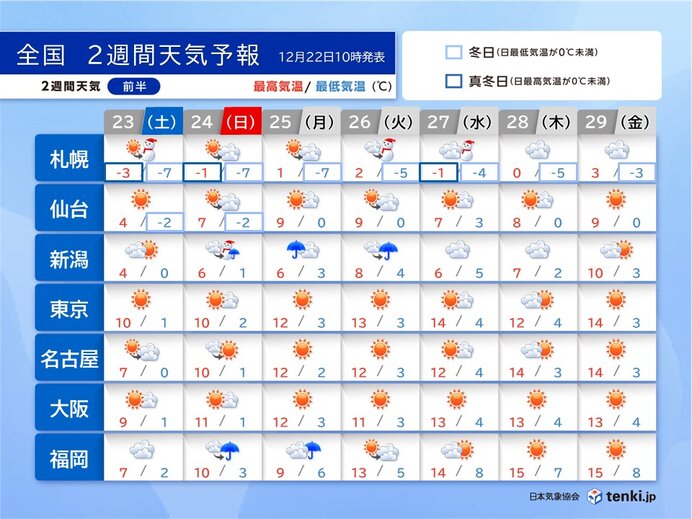 2週間天気 23日にかけ日本海側は大雪警戒 その後は雨 暖かな年末年始に