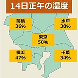 関東　北よりの風　湿度30%台に