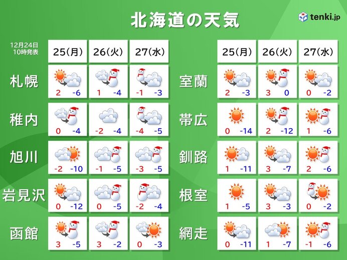 北海道　今後数日程度大雪の心配はなさそう　～路面変化に注意～