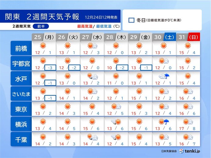 関東地方の年末年始の天気は?　暖かい年明けで初日の出を拝むチャンスあり