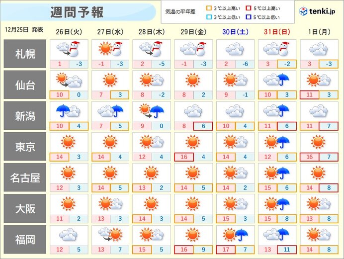 年末年始にかけて　寒さ和らぐ