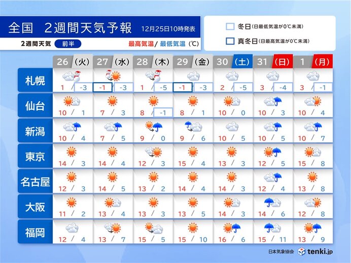 2週間天気 しばらく高温傾向 年末年始は暖かく 大晦日は広く雨 融雪