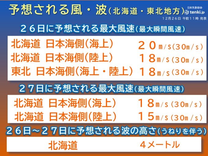 北海道・東北　予想される風波