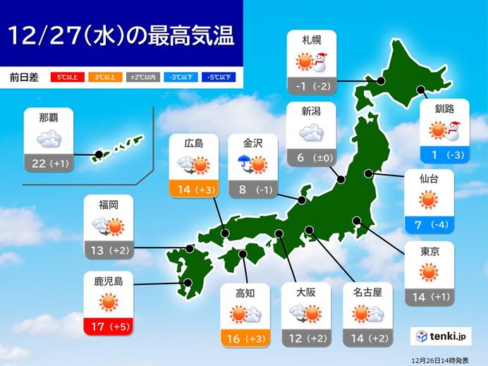 明日27日　北日本は風冷たい　西日本で寒さやわらぐ所も