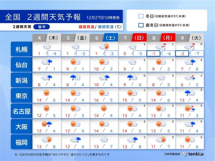 日本海側は雪や雨　太平洋側は晴れる日が多い